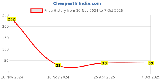 industrybuying.com Uno Minda High Performance Replacement Lube Oil Filter (OF2084EL) uno minda Price History Graph from 10 Nov 2024 to 6 Oct 2025