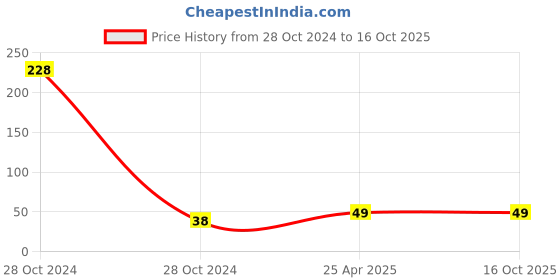 industrybuying.com Uno Minda High Performance Replacement Lube Oil Filter (OF2096EL) uno minda Price History Graph from 28 Oct 2024 to 15 Oct 2025