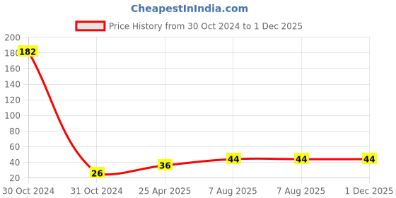 industrybuying.com Uno Minda High Pressure Sodium 12V RBO 35/35W Head Light Bulb White (HDL-1001) uno minda Price History Graph from 30 Oct 2024 to 30 Nov 2025
