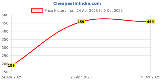 industrybuying.com Uno Minda HL Round P45 Type LH-TTR Head Light (HL-0065) uno minda Price History Graph from 24 Apr 2025 to 9 Oct 2025