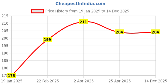 industrybuying.com Uno Minda HS1 12V 35/35W Gold Head Light Halogen Bulb for Fog & Rainy Season Quartz Glass (HS1-3003) uno minda Price History Graph from 19 Jan 2025 to 14 Dec 2025