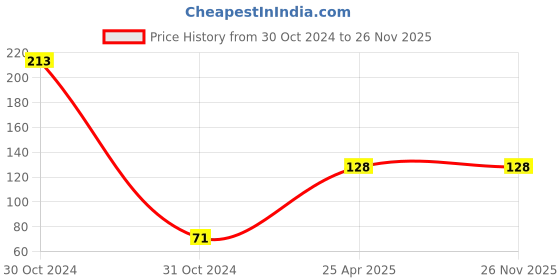 industrybuying.com Uno Minda HS1 12V 35/35W Head Light Halogen Bulb Quartz Glass for Universal, Halogen, Silver and Clear (HS1-3001) uno minda Price History Graph from 30 Oct 2024 to 25 Nov 2025