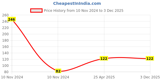industrybuying.com Uno Minda HS1-3009H 12 V 45/40 W Head Light Halogen Bulb uno minda Price History Graph from 10 Nov 2024 to 3 Dec 2025