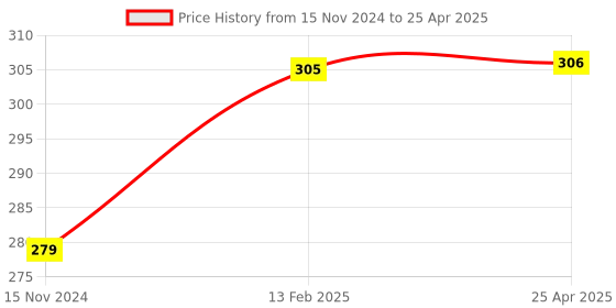 industrybuying.com Uno Minda Ignition Starter Switch - New Model without Wire - with 2 Keys (IGN-7601) uno minda Price History Graph from 15 Nov 2024 to 25 Apr 2025