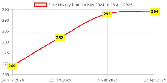 industrybuying.com Uno Minda Ignition Starter Switch - New Model - Without Wire - with 2 Keys (IGN-7606) uno minda Price History Graph from 14 Nov 2024 to 25 Apr 2025
