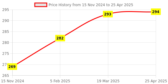 industrybuying.com Uno Minda Ignition Starter Switch - With Wire New Model (2 Coupler) - with 2 Keys (IGN-7622) uno minda Price History Graph from 15 Nov 2024 to 25 Apr 2025