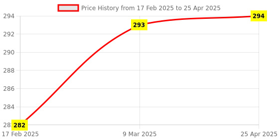 industrybuying.com Uno Minda Ignition Starter Switch - Without Wire - with 2 Keys (IGN-7607) uno minda Price History Graph from 17 Feb 2025 to 25 Apr 2025