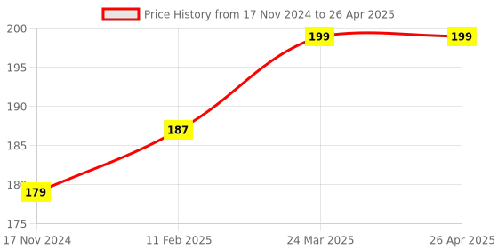 industrybuying.com Uno Minda Ignition Starter Switch - Without Wire - with 2 Keys (IGN-7619) uno minda Price History Graph from 17 Nov 2024 to 26 Apr 2025