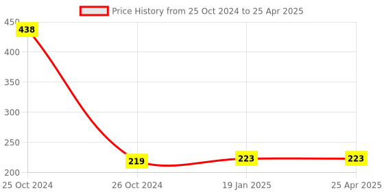 industrybuying.com Uno Minda Ignition Starter Switch - Without Wire - with 2 Keys (IGN-7621) uno minda Price History Graph from 25 Oct 2024 to 25 Apr 2025