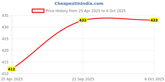 industrybuying.com Uno Minda Ignition Switch - With 2 Keys for ITL Sonalika Tractor (SW-1160D) uno minda Price History Graph from 25 Apr 2025 to 5 Oct 2025
