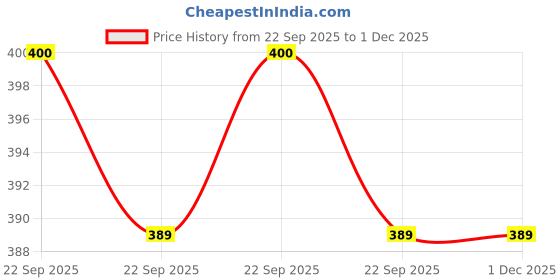 industrybuying.com Uno Minda Ignitor - Black Case, 1 Wire, 2 Pin Red & 3 Pin Black Coupler, 1 Round Connector for TVS-Star City/DLX (CI-2004) uno minda Price History Graph from 22 Sep 2025 to 1 Dec 2025