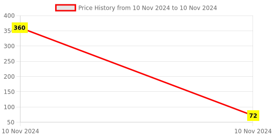 industrybuying.com Uno Minda Indicator Switch - 3 Pin for 2W - Mahindra Gusto (SW-0904N-M01) uno minda Price History Graph from 10 Nov 2024 to 10 Nov 2024