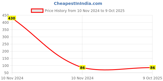 industrybuying.com Uno Minda Indicator Switch for Bajaj Spirit/Sunny/Sunny Zip (SW-0908) uno minda Price History Graph from 10 Nov 2024 to 9 Oct 2025