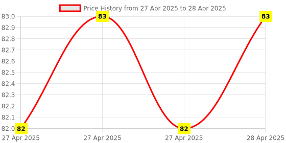 industrybuying.com Uno Minda Indicator Switch for Eicher TTR 241 (Beige & Black) (SW-0614-M01) uno minda Price History Graph from 27 Apr 2025 to 28 Apr 2025
