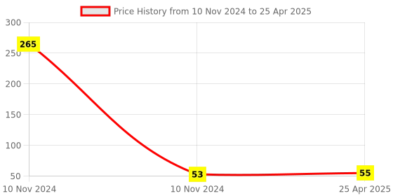 industrybuying.com Uno Minda Indicator Switch for Piaggio Vespa 2W (SW-0925-M01) uno minda Price History Graph from 10 Nov 2024 to 25 Apr 2025