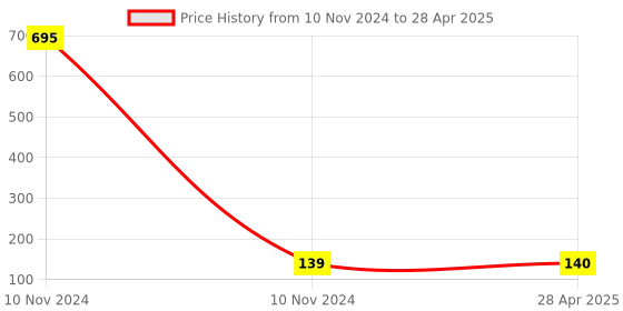 industrybuying.com Uno Minda Indicator Switch - Without Wire - 3 Pins (SW-0612K-M01) uno minda Price History Graph from 10 Nov 2024 to 28 Apr 2025