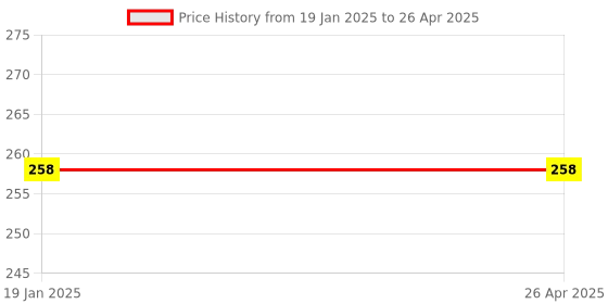 industrybuying.com Uno Minda Indicator Switch - Without Wire - Rotary Type (SW-0601) uno minda Price History Graph from 19 Jan 2025 to 26 Apr 2025