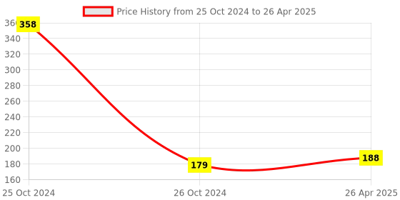 industrybuying.com Uno Minda Indicator Switch - Without Wire - Rotary Type (SW-0612) uno minda Price History Graph from 25 Oct 2024 to 26 Apr 2025