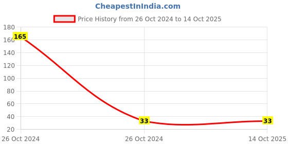 industrybuying.com Uno Minda Insulator Carburettor for Hero Super Splendor/CD Dawn/Deluxe/C-100 (MI-0044) uno minda Price History Graph from 26 Oct 2024 to 13 Oct 2025