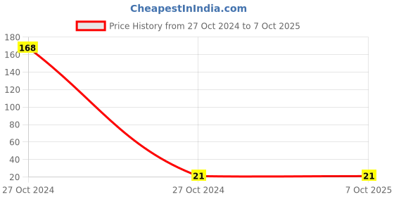 industrybuying.com Uno Minda Insulator Carburettor (Grey) with O Ring & 2 Paper Gaskets for Hero OE Type (MI-0044H) uno minda Price History Graph from 27 Oct 2024 to 7 Oct 2025