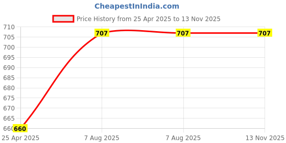 industrybuying.com Uno Minda LED Blinker for Royal Enfield Bullet Universal - Set of 2 (IL-7017LED) uno minda Price History Graph from 25 Apr 2025 to 13 Nov 2025