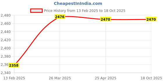 industrybuying.com Uno Minda LED Head Light for TVS Jupiter New BSVI (RT-065-HLA-N-LED) uno minda Price History Graph from 13 Feb 2025 to 18 Oct 2025