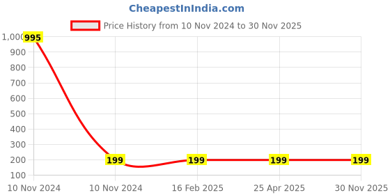 industrybuying.com Uno Minda Left Side Sealed Beam With Parking For Tata Ace, 5600AM-665 uno minda Price History Graph from 10 Nov 2024 to 29 Nov 2025
