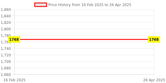 industrybuying.com Uno Minda Lever Combination Switch (2 Stalk) with Hazard Switch for Wagon R 1100 (2000-2010) Vxi O (S11072-000M00) uno minda Price History Graph from 16 Feb 2025 to 26 Apr 2025