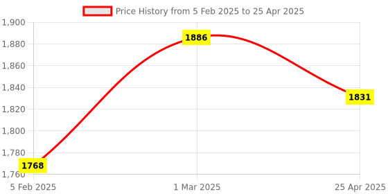 industrybuying.com Uno Minda Lever Combination Switch (2 Stalk) without Hazard Switch (S11112-000E00) uno minda Price History Graph from 5 Feb 2025 to 25 Apr 2025