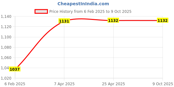industrybuying.com Uno Minda Lever Combination Switch (2 Stalk) without Wire (S11114-000E00) uno minda Price History Graph from 6 Feb 2025 to 8 Oct 2025