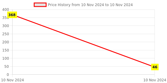 industrybuying.com Uno Minda Light Switch - 3 Position for Piaggio Ape (SW-0946) uno minda Price History Graph from 10 Nov 2024 to 10 Nov 2024