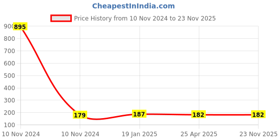industrybuying.com Uno Minda Lubrication Oil Filter For Ashok Leyland Hino 2214 WO6DTI, OF1020EL uno minda Price History Graph from 10 Nov 2024 to 22 Nov 2025