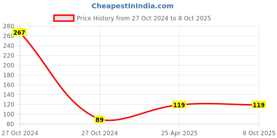 industrybuying.com Uno Minda Lubrication Oil Filter for Bajaj RE Compact (OF3010SP) uno minda Price History Graph from 27 Oct 2024 to 6 Oct 2025