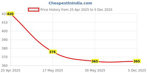 industrybuying.com Uno Minda Lubrication Oil Filter for Chevrolet Cruze (OF4125EL) uno minda Price History Graph from 25 Apr 2025 to 5 Dec 2025