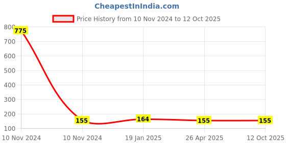 industrybuying.com Uno Minda Lubrication Oil Filter For Eicher Canter 10.95, 11.10 (4 Cylinder Engine), OF1029EL uno minda Price History Graph from 10 Nov 2024 to 12 Oct 2025