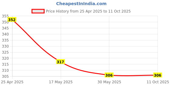 industrybuying.com Uno Minda Lubrication Oil Filter for i10 (OF4036EL) uno minda Price History Graph from 25 Apr 2025 to 11 Oct 2025