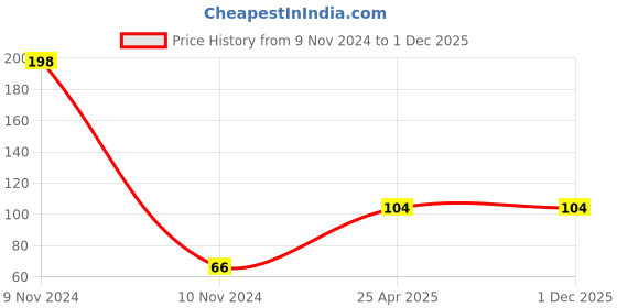 industrybuying.com Uno Minda M5 12V 35/35W +60% Extra Power Head Light Bulb (M5-4008) uno minda Price History Graph from 9 Nov 2024 to 30 Nov 2025