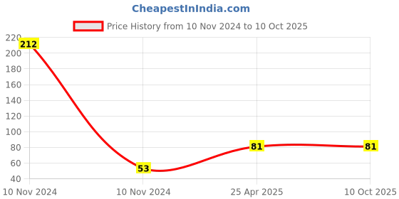 industrybuying.com Uno Minda M5-R3 12V 25/25W (SP) Head Light Bulb (M5-4003) uno minda Price History Graph from 10 Nov 2024 to 9 Oct 2025
