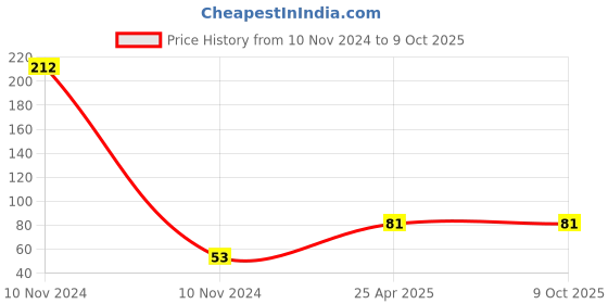 industrybuying.com Uno Minda M5-R3 12V 35/35W (SP) Head Light Bulb (M5-4004) uno minda Price History Graph from 10 Nov 2024 to 8 Oct 2025