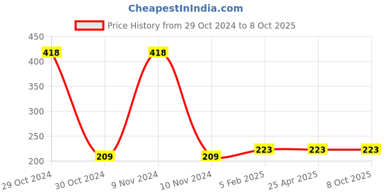 industrybuying.com Uno Minda MFR Beam with Parking-P43 Type | Vehicle Compatible with Universal (HL-5164A) uno minda Price History Graph from 29 Oct 2024 to 8 Oct 2025