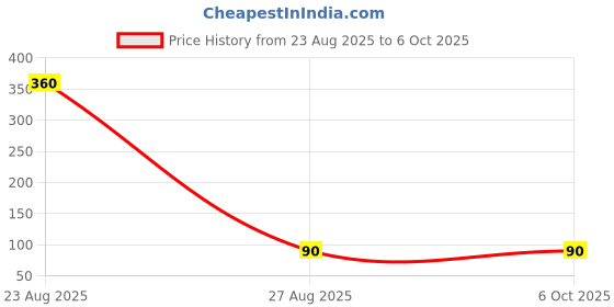 industrybuying.com Uno Minda Number Light (Without Bulb) for Maruti Wagon R/Alto/Alto 800 (NL-7418A) uno minda Price History Graph from 23 Aug 2025 to 5 Oct 2025