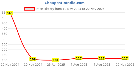 industrybuying.com Uno Minda Number Plate Light for TATA ACE (NL-7408B) uno minda Price History Graph from 10 Nov 2024 to 22 Nov 2025