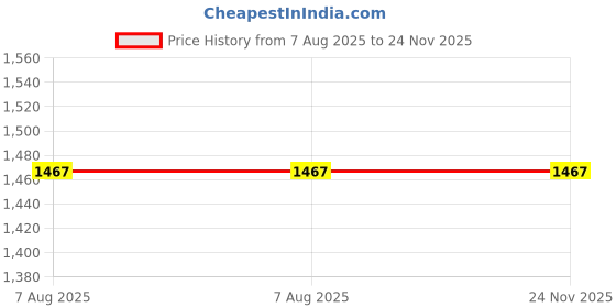 industrybuying.com Uno Minda Oil Filter for Tata Cummins 6BT BS-III/TML 497 BS-VI (OF1035SP) uno minda Price History Graph from 7 Aug 2025 to 24 Nov 2025