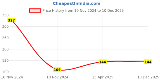 industrybuying.com Uno Minda P43 12V 100/90W + 60% Extra Power Head Light Bulb - Universal for All Cars (H4-5009H) uno minda Price History Graph from 10 Nov 2024 to 10 Dec 2025
