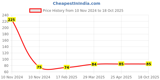 industrybuying.com Uno Minda P45 12V 100/90W Head Light Halogen Bulb Quartz Glass (H4-5014) uno minda Price History Graph from 10 Nov 2024 to 18 Oct 2025