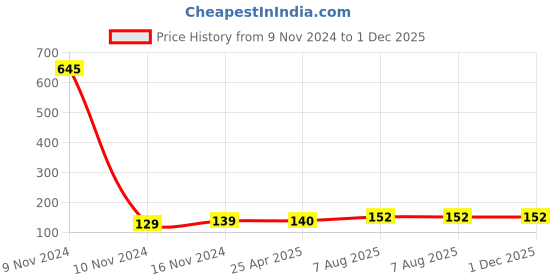 industrybuying.com Uno Minda P45 24V 100/90W Head Light Halogen Bulb Quartz Glass (H4-5008) uno minda Price History Graph from 9 Nov 2024 to 30 Nov 2025