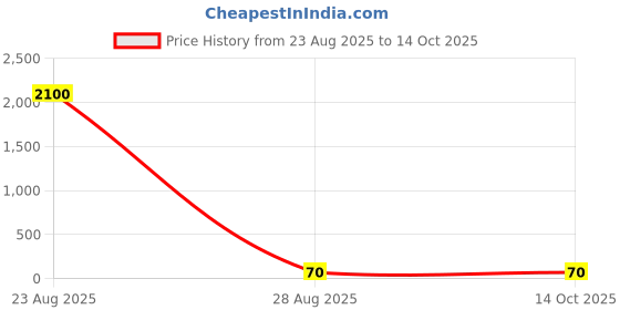 industrybuying.com Uno Minda Parking Light Assembly - RH for Maruti 800 Old (IL-70005) uno minda Price History Graph from 23 Aug 2025 to 13 Oct 2025