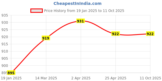 industrybuying.com Uno Minda Power Window Switch - Main (2) - Black Finish (S21025) uno minda Price History Graph from 19 Jan 2025 to 11 Oct 2025