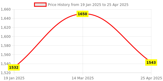 industrybuying.com Uno Minda Power Window Switch - Main (2) with Auto & Window Lock - Grey Finish (S21007) uno minda Price History Graph from 19 Jan 2025 to 25 Apr 2025