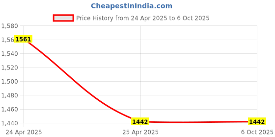 industrybuying.com Uno Minda Power Window Switch - Main (4) - High End with Illumination for Tata Zest (S21165-000M00) uno minda Price History Graph from 24 Apr 2025 to 5 Oct 2025